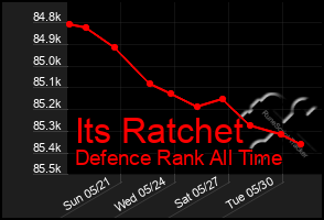 Total Graph of Its Ratchet