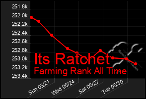 Total Graph of Its Ratchet