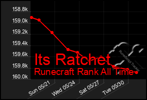 Total Graph of Its Ratchet