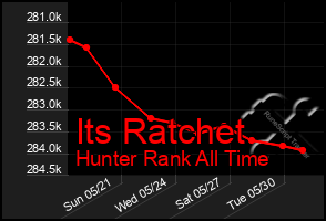 Total Graph of Its Ratchet