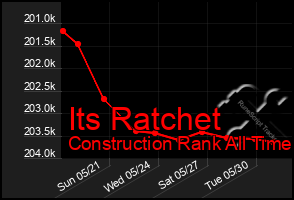 Total Graph of Its Ratchet