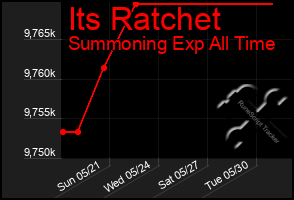 Total Graph of Its Ratchet