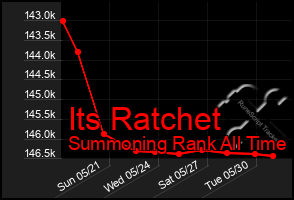 Total Graph of Its Ratchet