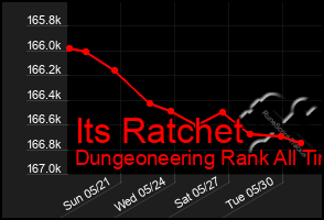 Total Graph of Its Ratchet