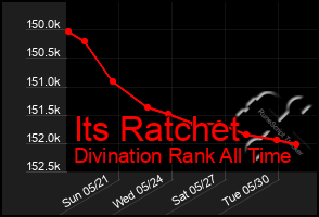 Total Graph of Its Ratchet