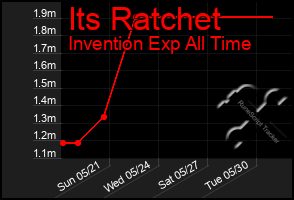 Total Graph of Its Ratchet