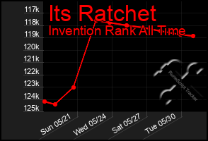 Total Graph of Its Ratchet