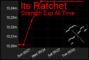 Total Graph of Its Ratchet