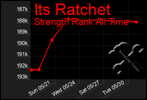 Total Graph of Its Ratchet