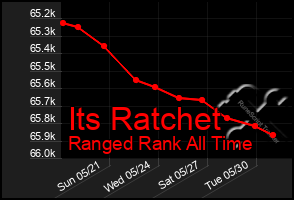 Total Graph of Its Ratchet