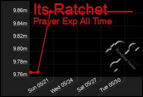 Total Graph of Its Ratchet