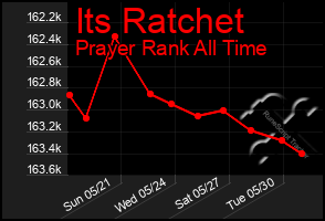 Total Graph of Its Ratchet