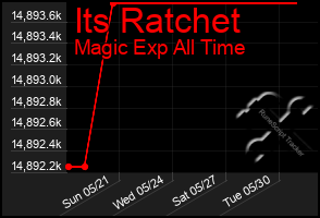 Total Graph of Its Ratchet