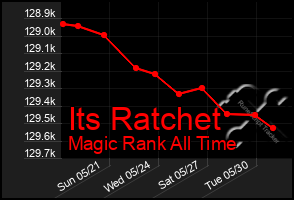 Total Graph of Its Ratchet