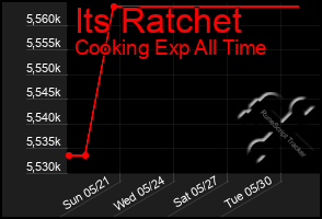 Total Graph of Its Ratchet