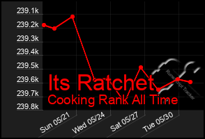 Total Graph of Its Ratchet