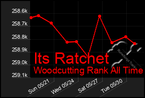 Total Graph of Its Ratchet