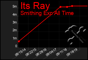 Total Graph of Its Ray