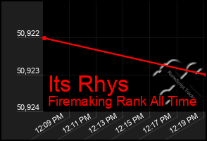 Total Graph of Its Rhys