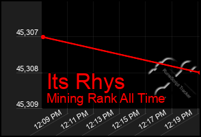 Total Graph of Its Rhys
