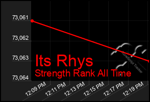 Total Graph of Its Rhys