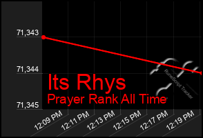Total Graph of Its Rhys