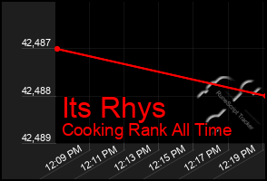 Total Graph of Its Rhys