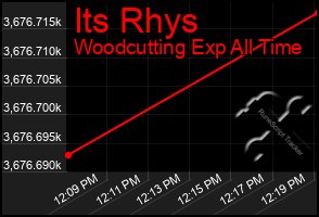 Total Graph of Its Rhys