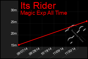 Total Graph of Its Rider
