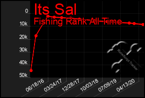 Total Graph of Its Sal