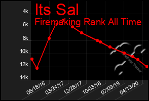 Total Graph of Its Sal