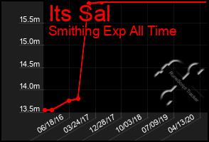 Total Graph of Its Sal