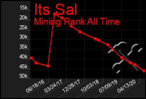 Total Graph of Its Sal