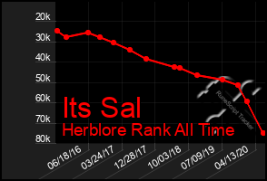 Total Graph of Its Sal