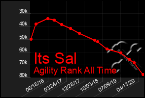 Total Graph of Its Sal