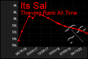 Total Graph of Its Sal