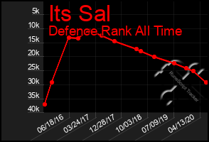 Total Graph of Its Sal