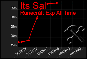 Total Graph of Its Sal