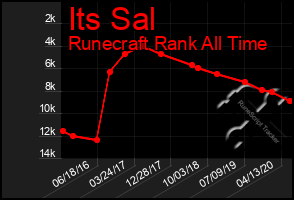 Total Graph of Its Sal