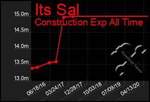 Total Graph of Its Sal