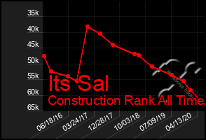 Total Graph of Its Sal