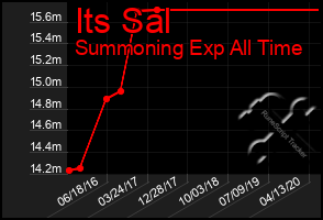 Total Graph of Its Sal