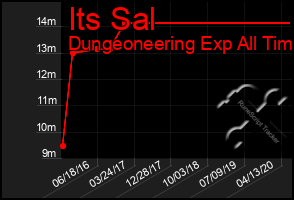 Total Graph of Its Sal