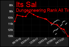 Total Graph of Its Sal