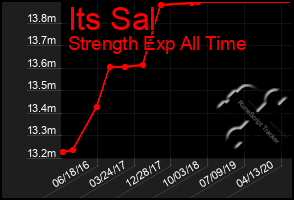 Total Graph of Its Sal