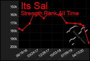 Total Graph of Its Sal