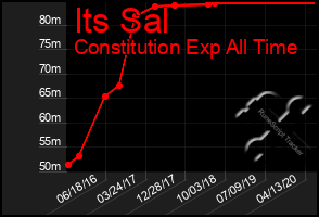 Total Graph of Its Sal