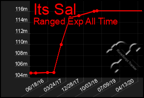 Total Graph of Its Sal