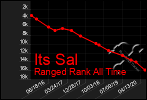 Total Graph of Its Sal