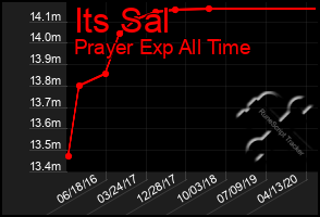 Total Graph of Its Sal